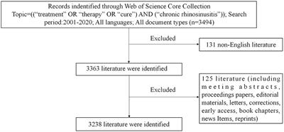 Developments and Emerging Trends in the Global Treatment of Chronic Rhinosinusitis From 2001 to 2020: A Systematic Bibliometric Analysis